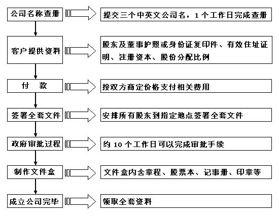 注册BVI公司流程图解