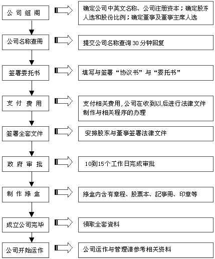 注册香港公司的流程